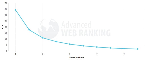 Google Organic CTR History for International searches in May 2016