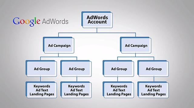 adwords-structure