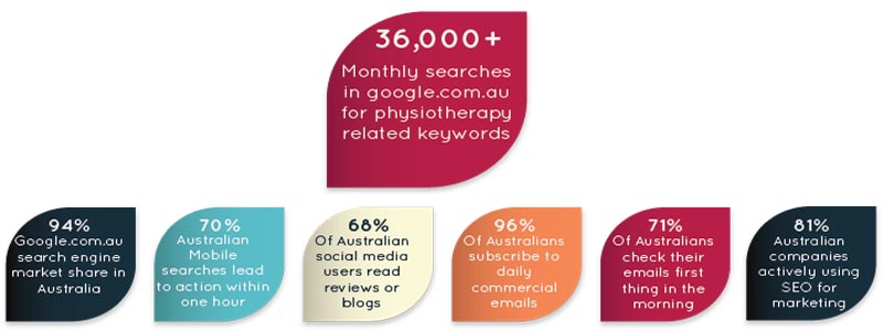 online-marketing-physiotherapists